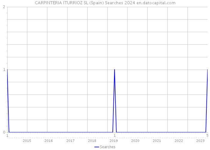 CARPINTERIA ITURRIOZ SL (Spain) Searches 2024 