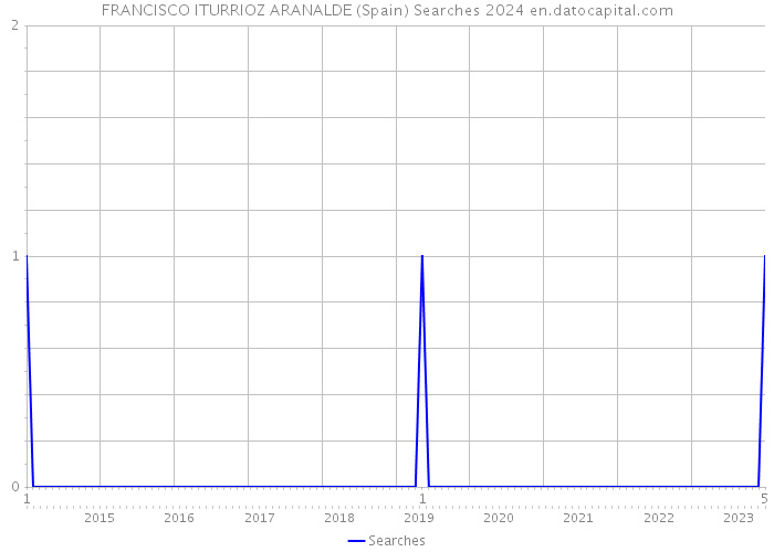 FRANCISCO ITURRIOZ ARANALDE (Spain) Searches 2024 
