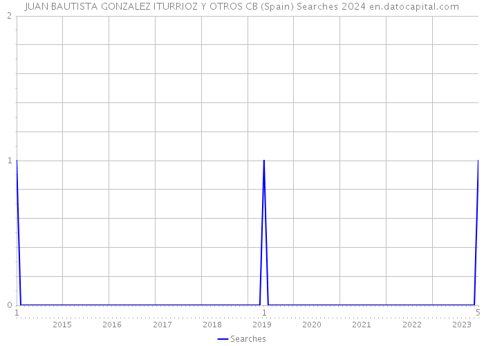 JUAN BAUTISTA GONZALEZ ITURRIOZ Y OTROS CB (Spain) Searches 2024 