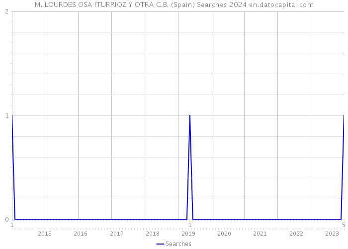 M. LOURDES OSA ITURRIOZ Y OTRA C.B. (Spain) Searches 2024 