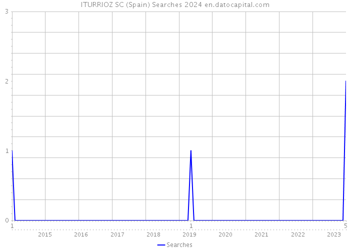 ITURRIOZ SC (Spain) Searches 2024 