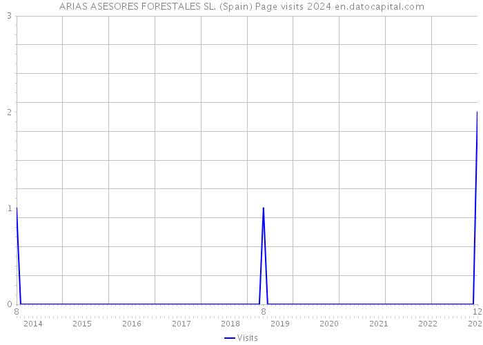 ARIAS ASESORES FORESTALES SL. (Spain) Page visits 2024 