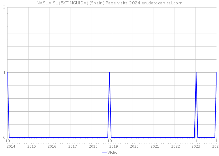 NASUA SL (EXTINGUIDA) (Spain) Page visits 2024 