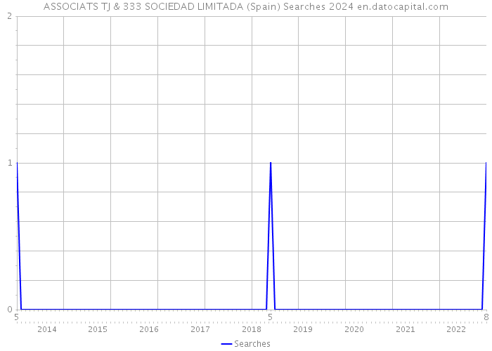 ASSOCIATS TJ & 333 SOCIEDAD LIMITADA (Spain) Searches 2024 