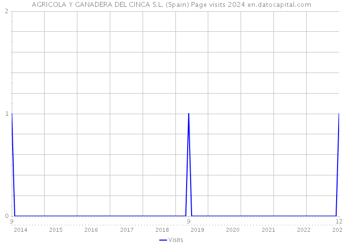 AGRICOLA Y GANADERA DEL CINCA S.L. (Spain) Page visits 2024 