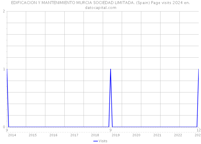 EDIFICACION Y MANTENIMIENTO MURCIA SOCIEDAD LIMITADA. (Spain) Page visits 2024 