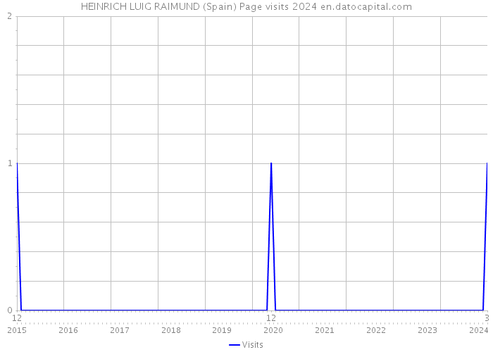 HEINRICH LUIG RAIMUND (Spain) Page visits 2024 