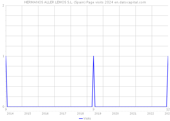 HERMANOS ALLER LEMOS S.L. (Spain) Page visits 2024 