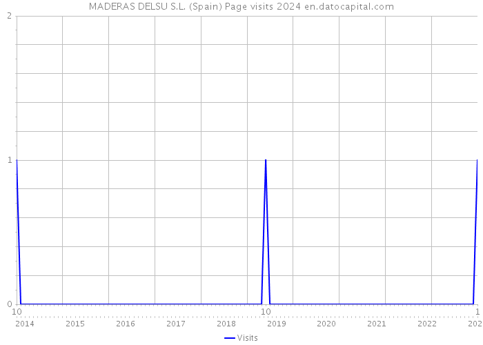 MADERAS DELSU S.L. (Spain) Page visits 2024 