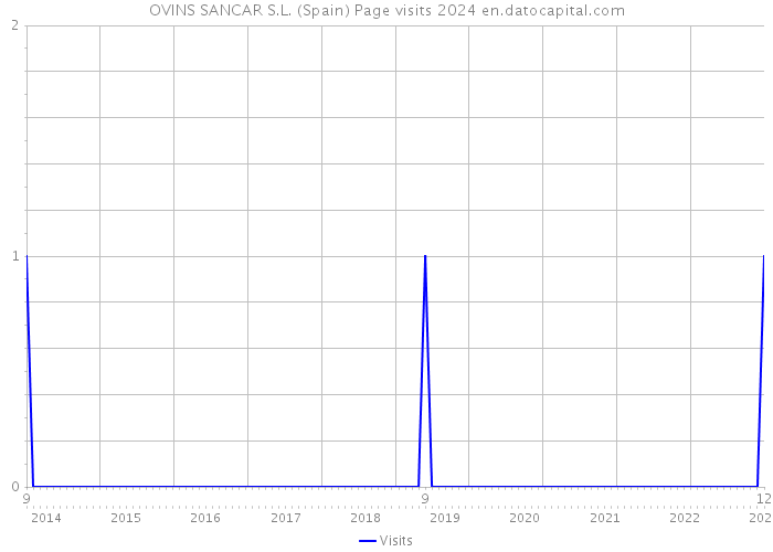 OVINS SANCAR S.L. (Spain) Page visits 2024 