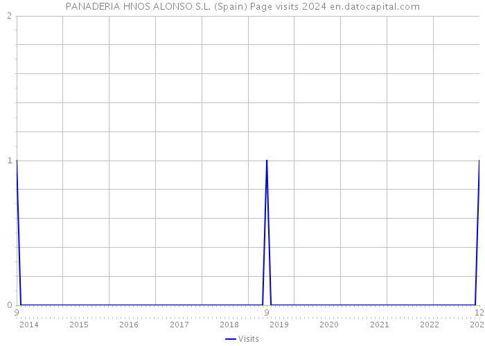 PANADERIA HNOS ALONSO S.L. (Spain) Page visits 2024 