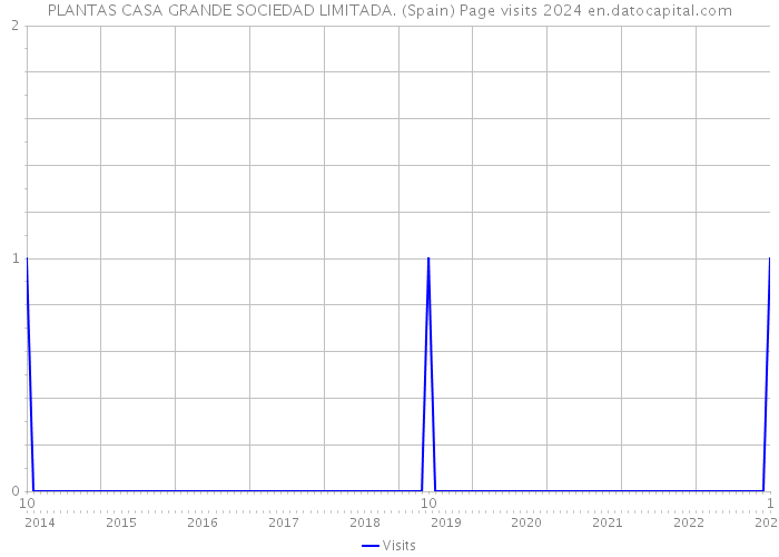 PLANTAS CASA GRANDE SOCIEDAD LIMITADA. (Spain) Page visits 2024 