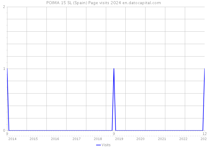 POIMA 15 SL (Spain) Page visits 2024 