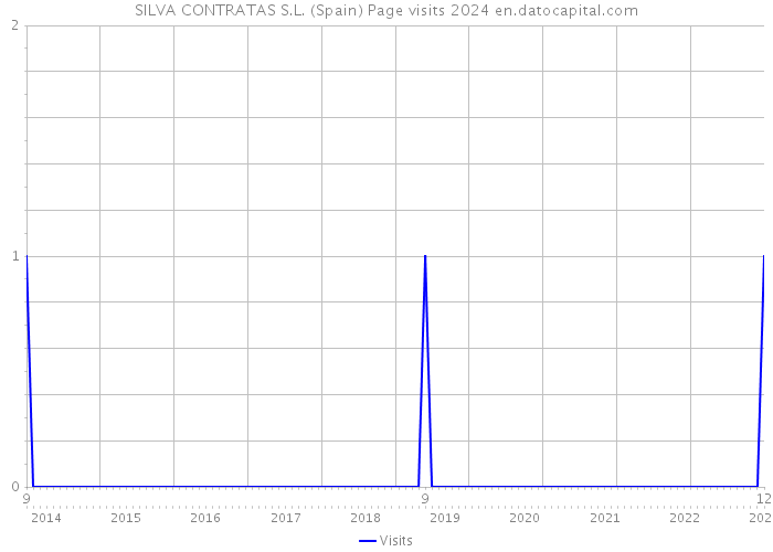 SILVA CONTRATAS S.L. (Spain) Page visits 2024 