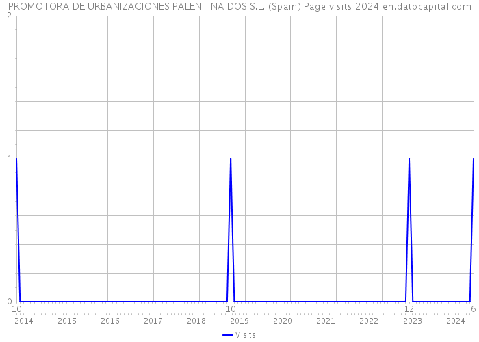 PROMOTORA DE URBANIZACIONES PALENTINA DOS S.L. (Spain) Page visits 2024 