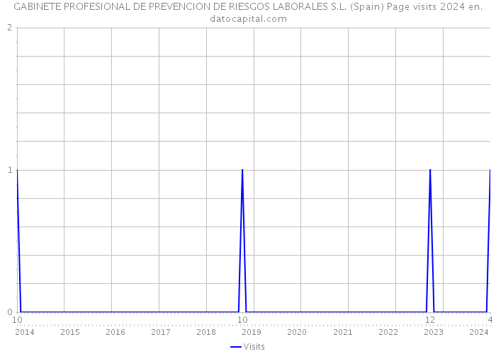 GABINETE PROFESIONAL DE PREVENCION DE RIESGOS LABORALES S.L. (Spain) Page visits 2024 