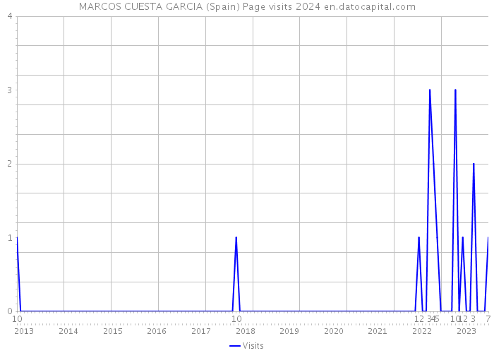 MARCOS CUESTA GARCIA (Spain) Page visits 2024 