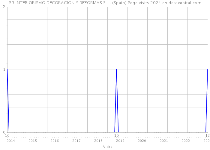 3R INTERIORISMO DECORACION Y REFORMAS SLL. (Spain) Page visits 2024 