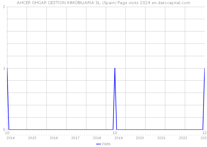 AHCER OHGAR GESTION INMOBILIARIA SL. (Spain) Page visits 2024 