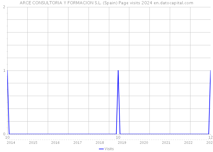 ARCE CONSULTORIA Y FORMACION S.L. (Spain) Page visits 2024 