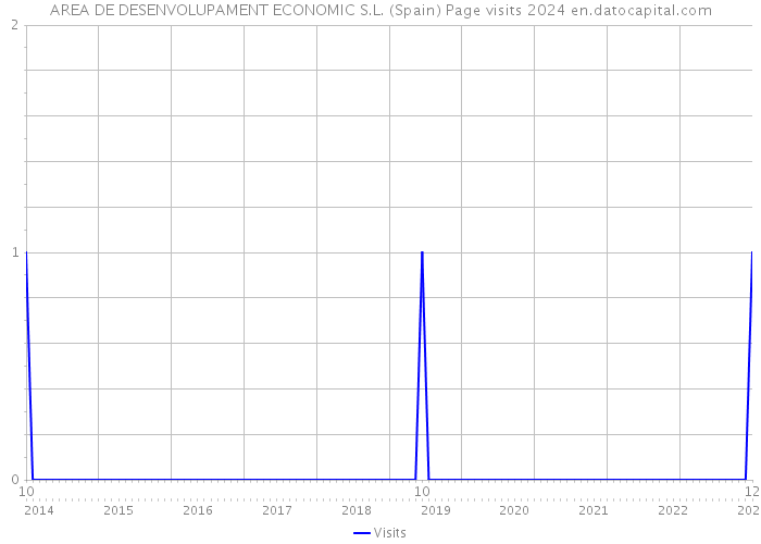 AREA DE DESENVOLUPAMENT ECONOMIC S.L. (Spain) Page visits 2024 