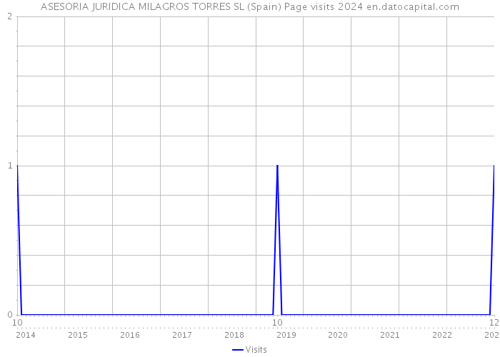 ASESORIA JURIDICA MILAGROS TORRES SL (Spain) Page visits 2024 