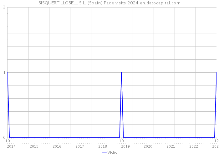 BISQUERT LLOBELL S.L. (Spain) Page visits 2024 