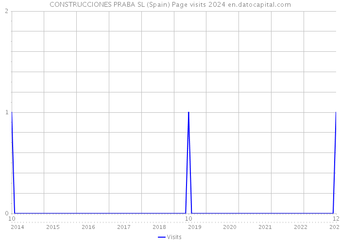 CONSTRUCCIONES PRABA SL (Spain) Page visits 2024 