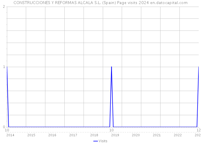 CONSTRUCCIONES Y REFORMAS ALCALA S.L. (Spain) Page visits 2024 