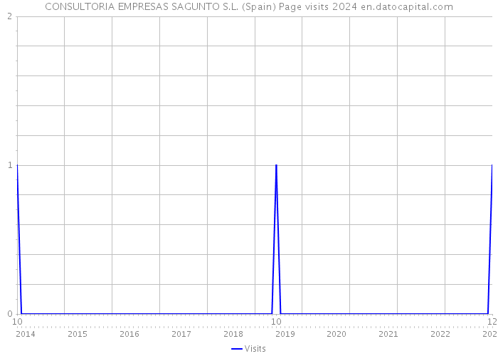CONSULTORIA EMPRESAS SAGUNTO S.L. (Spain) Page visits 2024 
