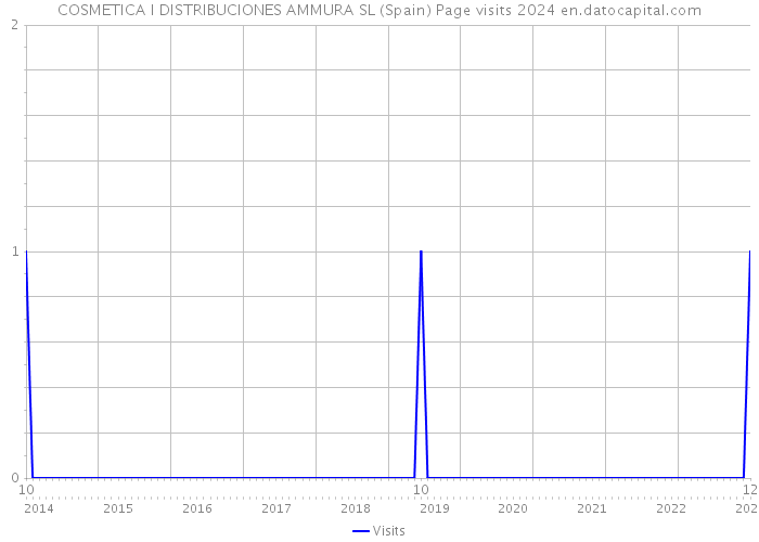 COSMETICA I DISTRIBUCIONES AMMURA SL (Spain) Page visits 2024 