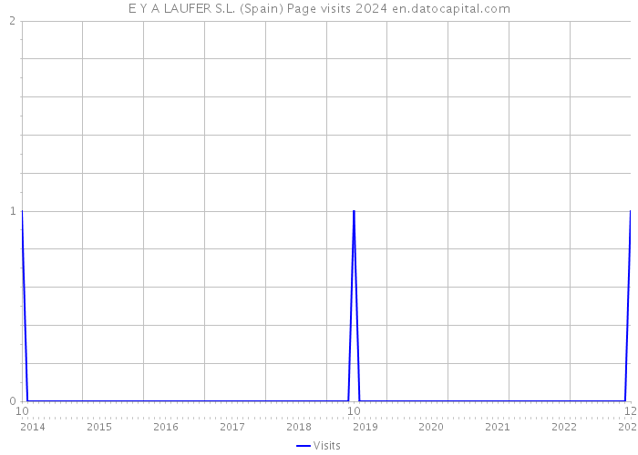 E Y A LAUFER S.L. (Spain) Page visits 2024 