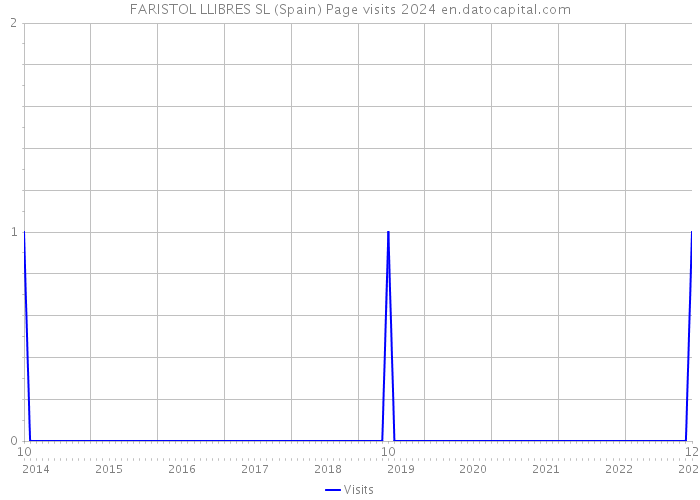 FARISTOL LLIBRES SL (Spain) Page visits 2024 