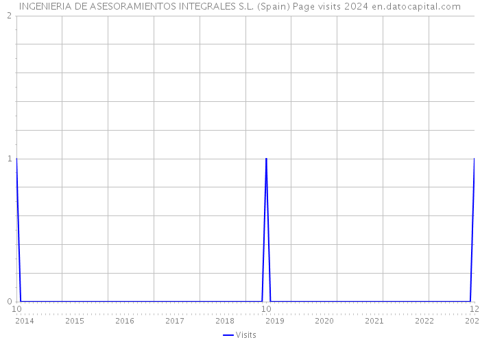 INGENIERIA DE ASESORAMIENTOS INTEGRALES S.L. (Spain) Page visits 2024 