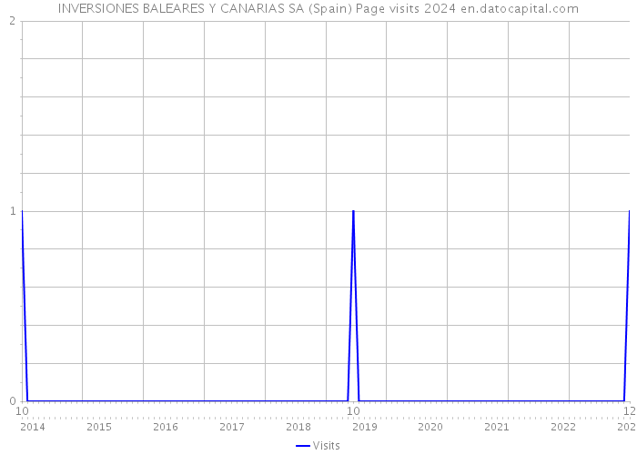 INVERSIONES BALEARES Y CANARIAS SA (Spain) Page visits 2024 