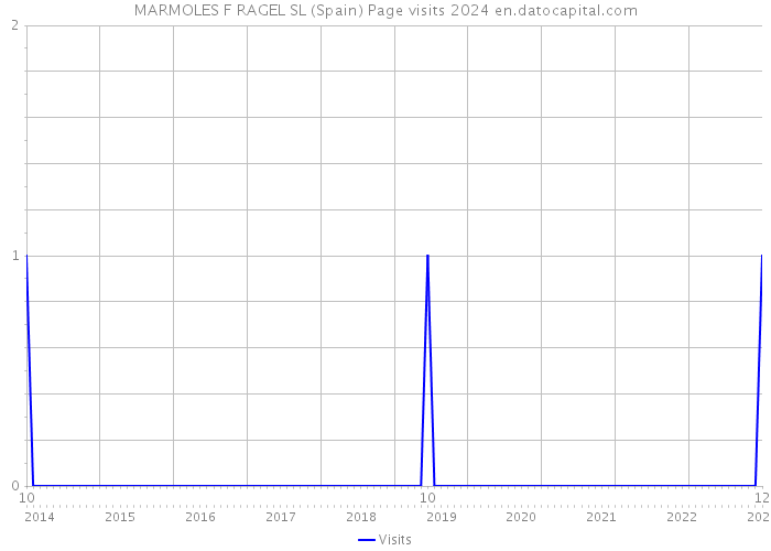 MARMOLES F RAGEL SL (Spain) Page visits 2024 
