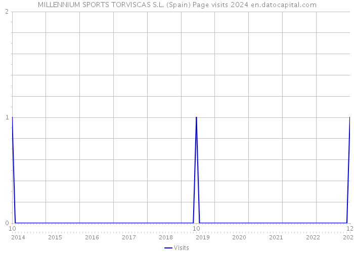 MILLENNIUM SPORTS TORVISCAS S.L. (Spain) Page visits 2024 