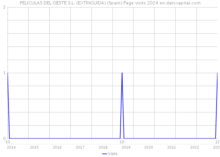 PELICULAS DEL OESTE S.L. (EXTINGUIDA) (Spain) Page visits 2024 