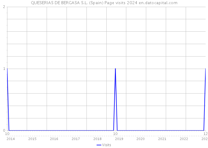 QUESERIAS DE BERGASA S.L. (Spain) Page visits 2024 