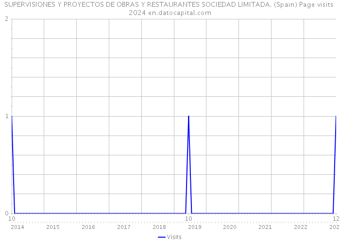 SUPERVISIONES Y PROYECTOS DE OBRAS Y RESTAURANTES SOCIEDAD LIMITADA. (Spain) Page visits 2024 