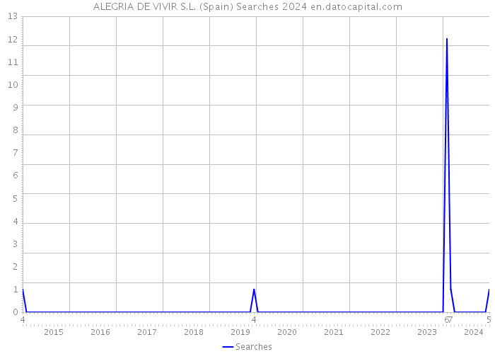 ALEGRIA DE VIVIR S.L. (Spain) Searches 2024 