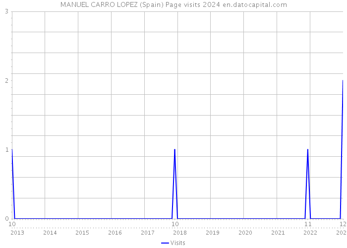 MANUEL CARRO LOPEZ (Spain) Page visits 2024 