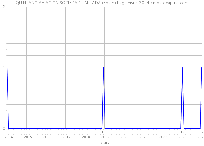 QUINTANO AVIACION SOCIEDAD LIMITADA (Spain) Page visits 2024 