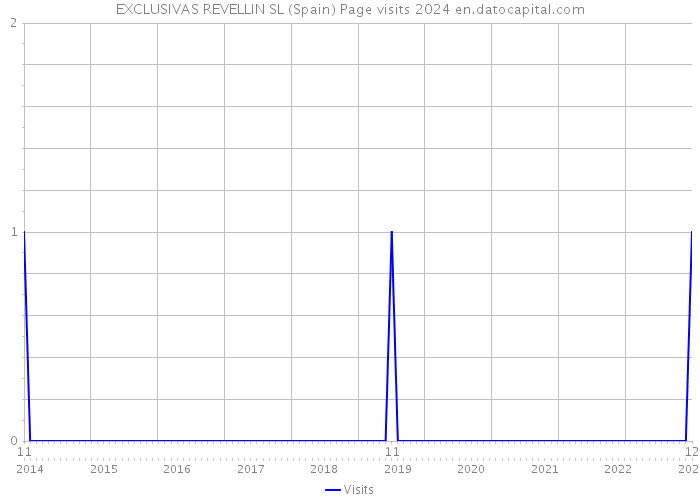 EXCLUSIVAS REVELLIN SL (Spain) Page visits 2024 