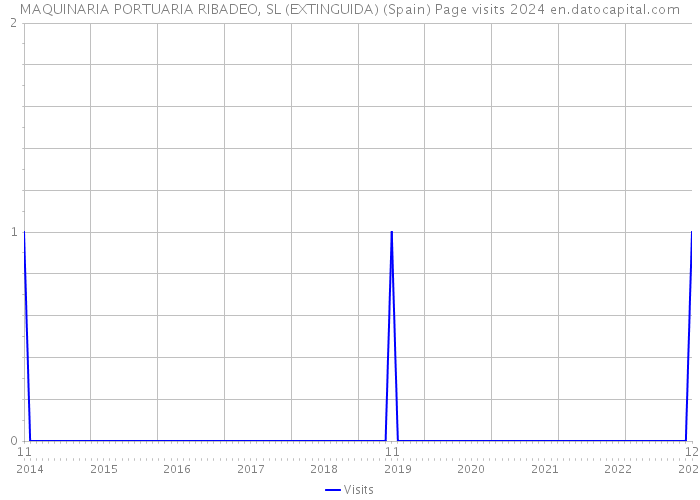 MAQUINARIA PORTUARIA RIBADEO, SL (EXTINGUIDA) (Spain) Page visits 2024 