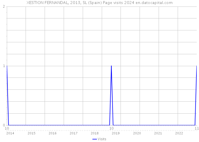 XESTION FERNANDAL, 2013, SL (Spain) Page visits 2024 