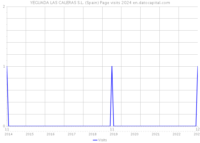 YEGUADA LAS CALERAS S.L. (Spain) Page visits 2024 