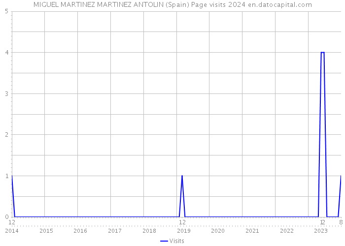 MIGUEL MARTINEZ MARTINEZ ANTOLIN (Spain) Page visits 2024 