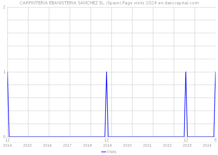 CARPINTERIA EBANISTERIA SANCHEZ SL. (Spain) Page visits 2024 