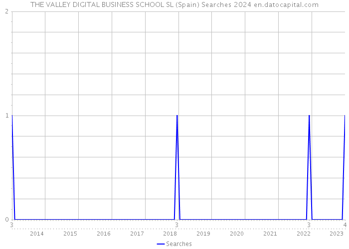 THE VALLEY DIGITAL BUSINESS SCHOOL SL (Spain) Searches 2024 